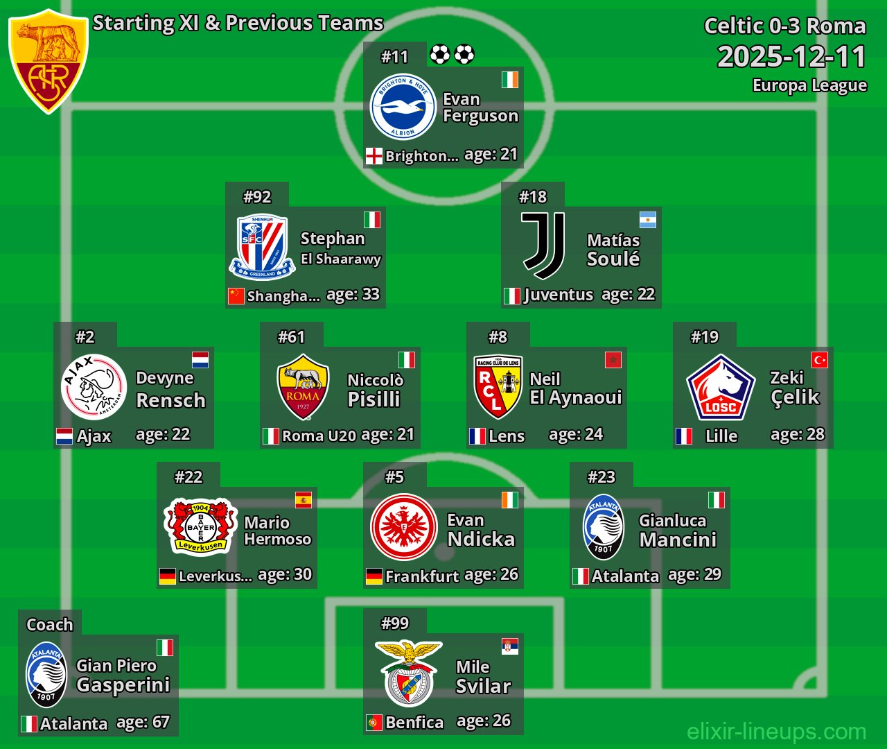 Roma Starting XI & Previous Teams 2025-12-11