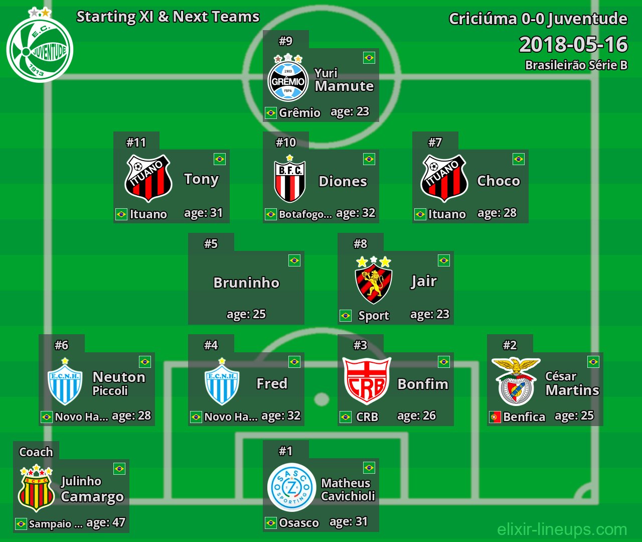 Juventude Starting XI & Next Teams 2018-05-16