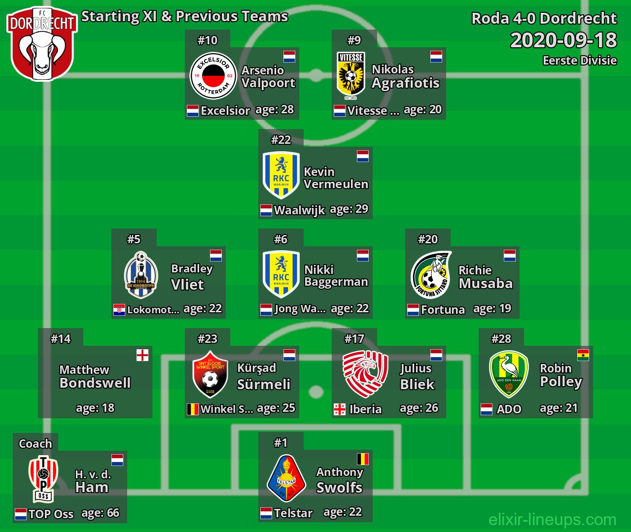 Dordrecht Starting XI & Previous Teams 2020-09-18
