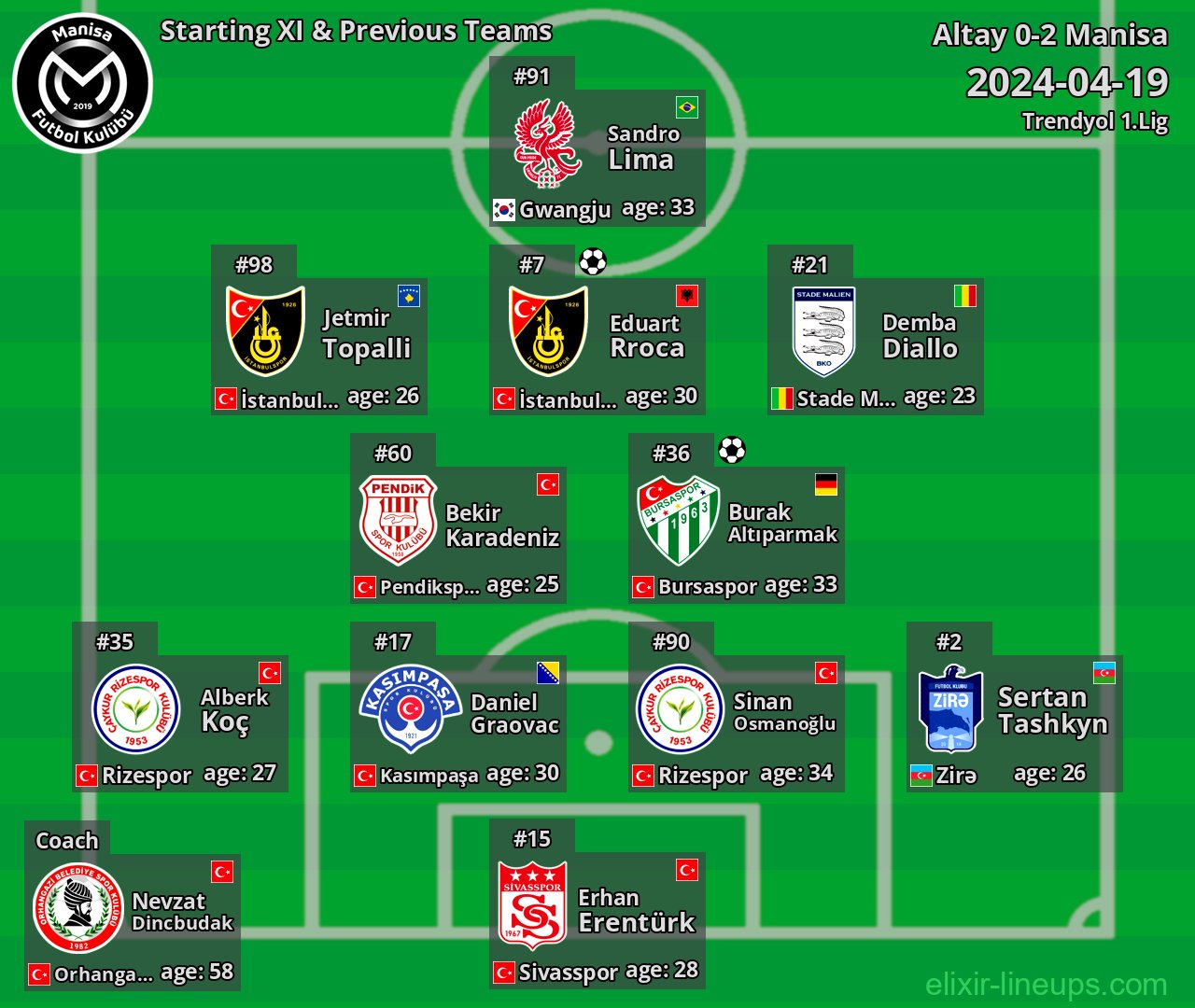 Manisa Starting XI & Previous Teams 2024-04-19