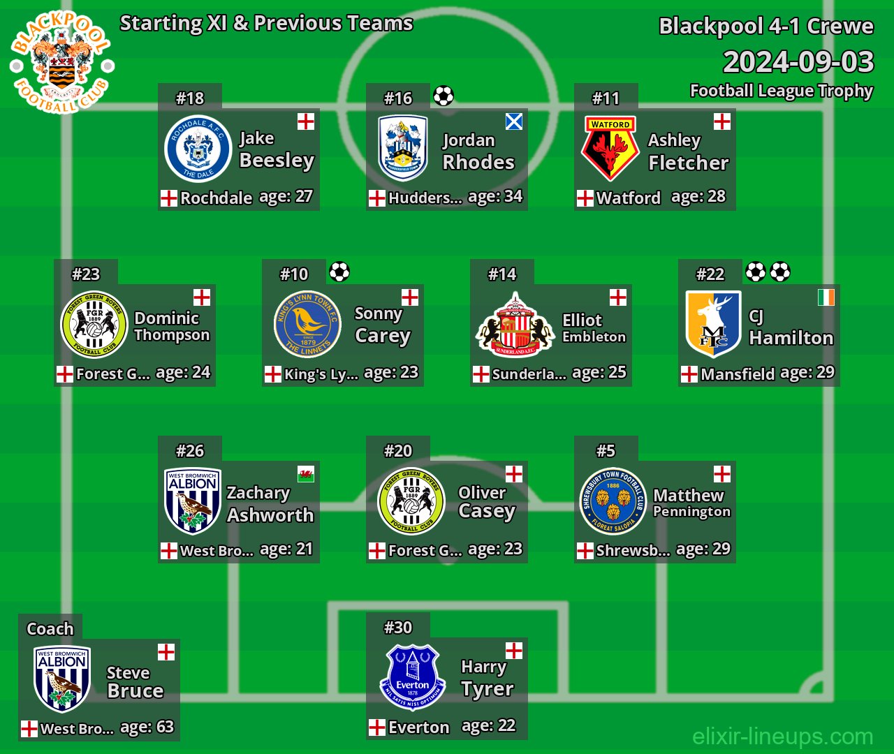 Blackpool Starting XI & Previous Teams 2024-09-03