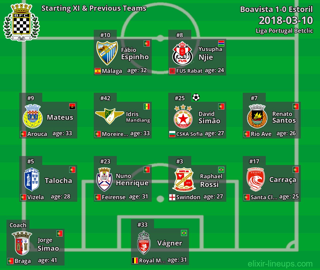 Boavista Starting XI & Previous Teams 2018-03-10