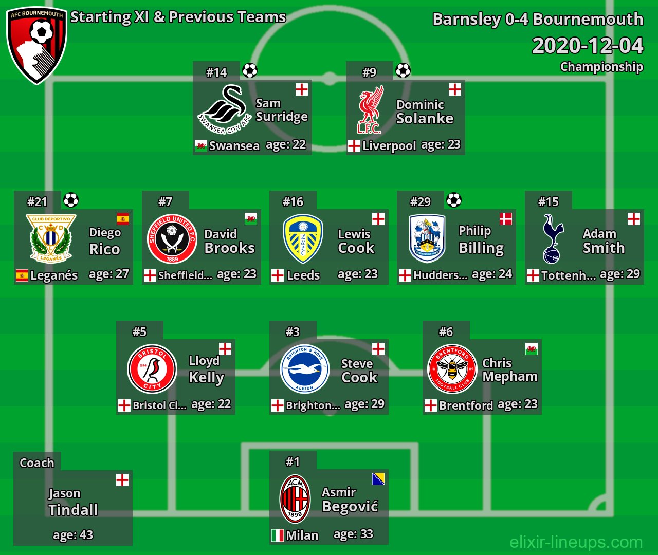Bournemouth Starting XI & Previous Teams 2020-12-04