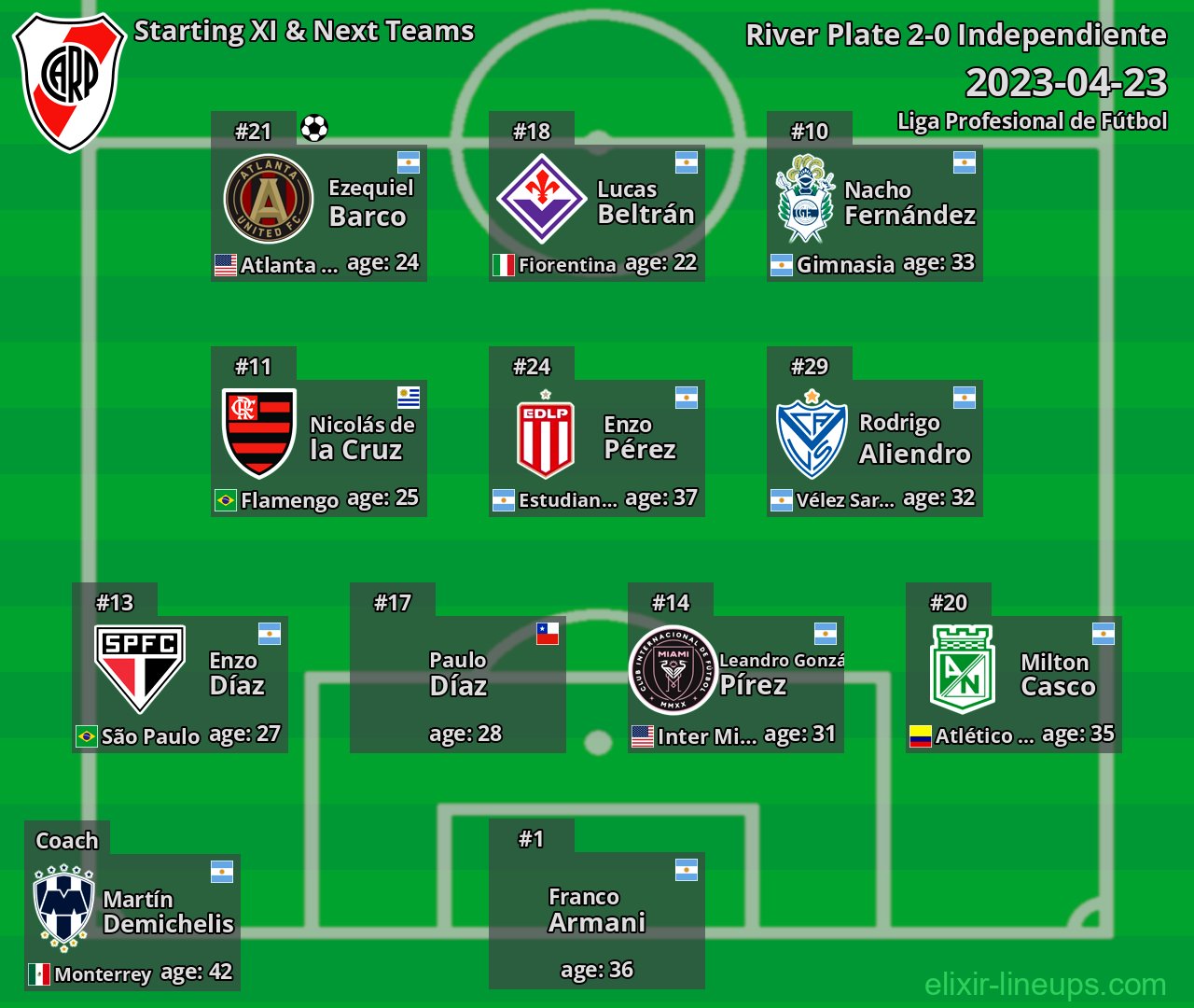River Plate Starting XI & Next Teams 2023-04-23