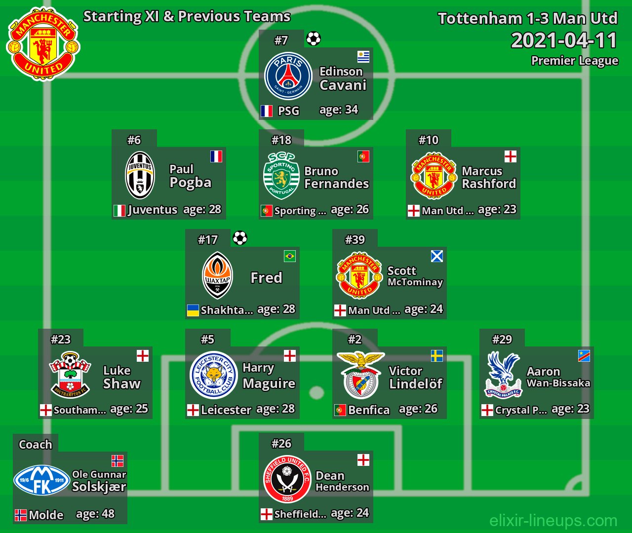 Man Utd Starting XI & Previous Teams 2021-04-11