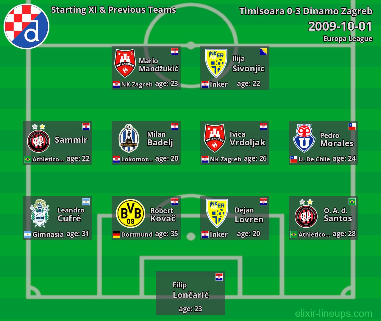 Dinamo Zagreb Starting XI & Previous Teams 2009-10-01