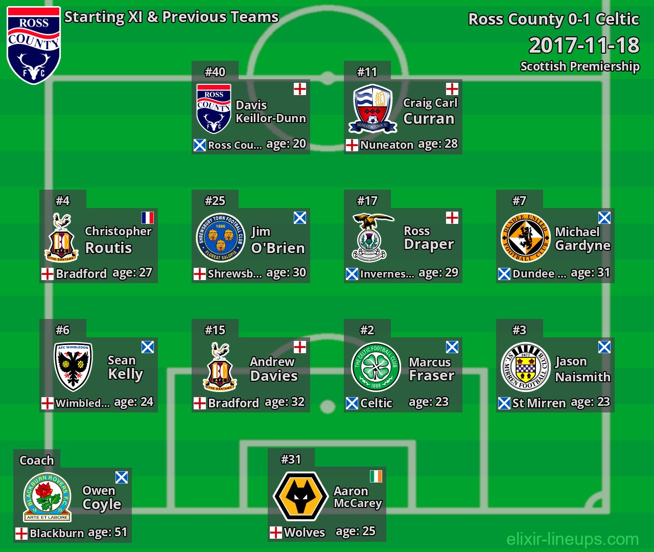 Ross County Starting XI & Previous Teams 2017-11-18
