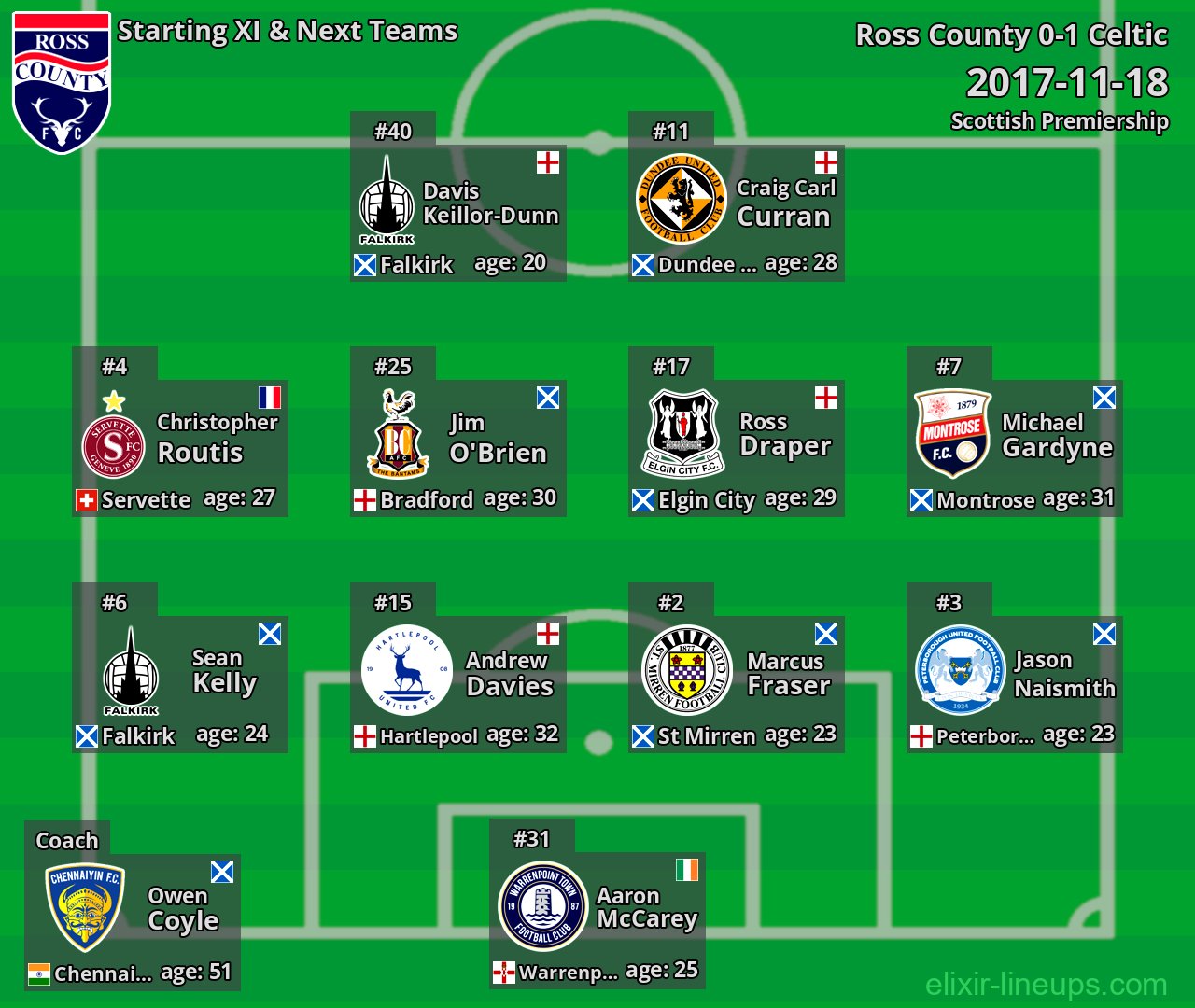 Ross County Starting XI & Next Teams 2017-11-18