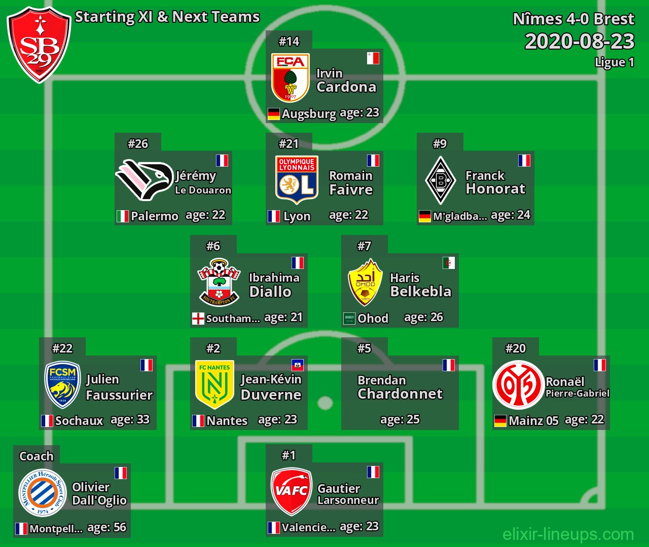 Brest Starting XI & Next Teams 2020-08-23