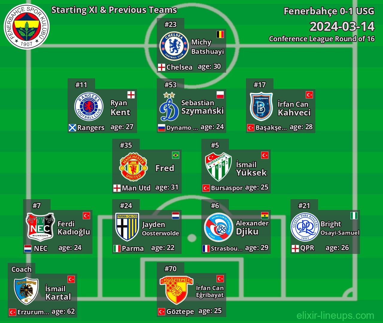 Fenerbahçe Starting XI & Previous Teams 2024-03-14