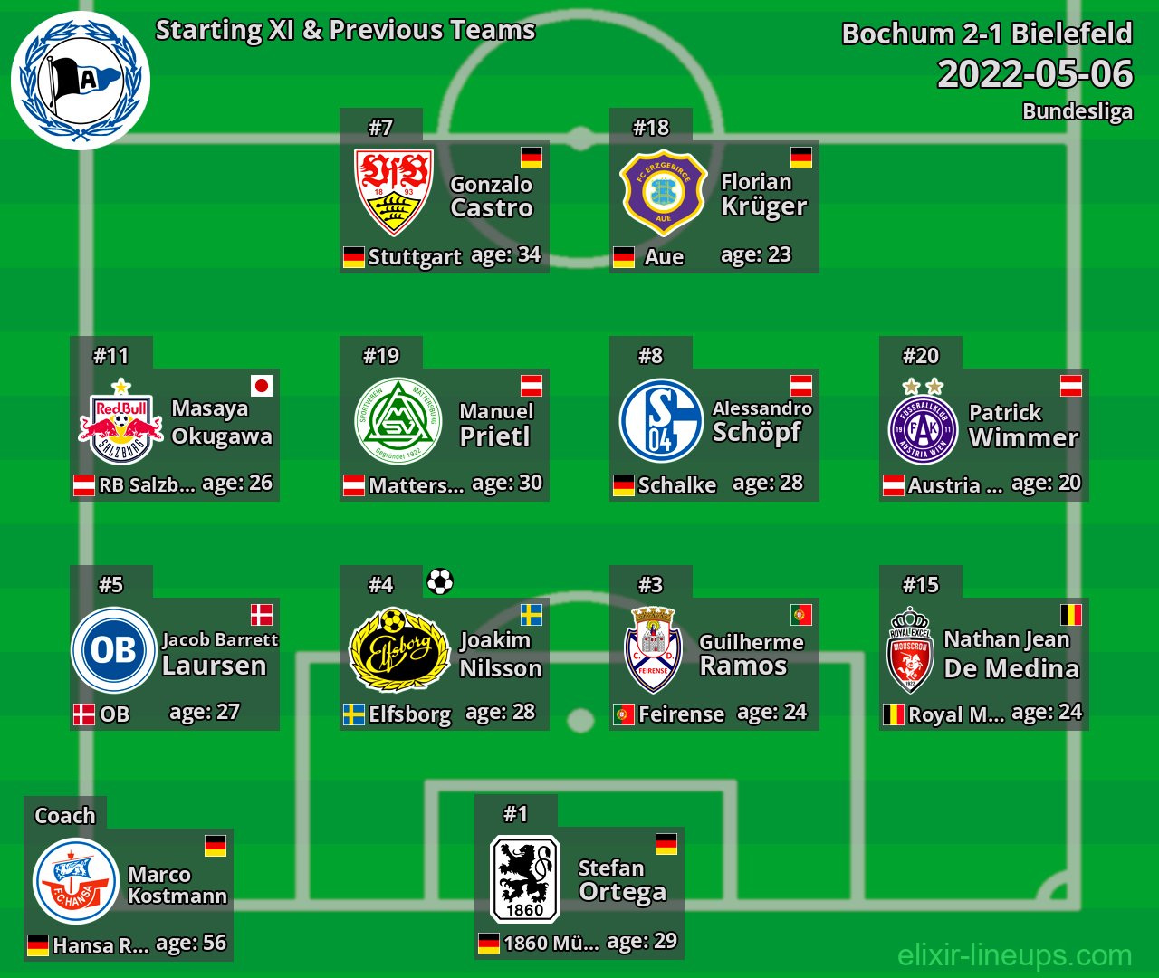 Bielefeld Starting XI & Previous Teams 2022-05-06