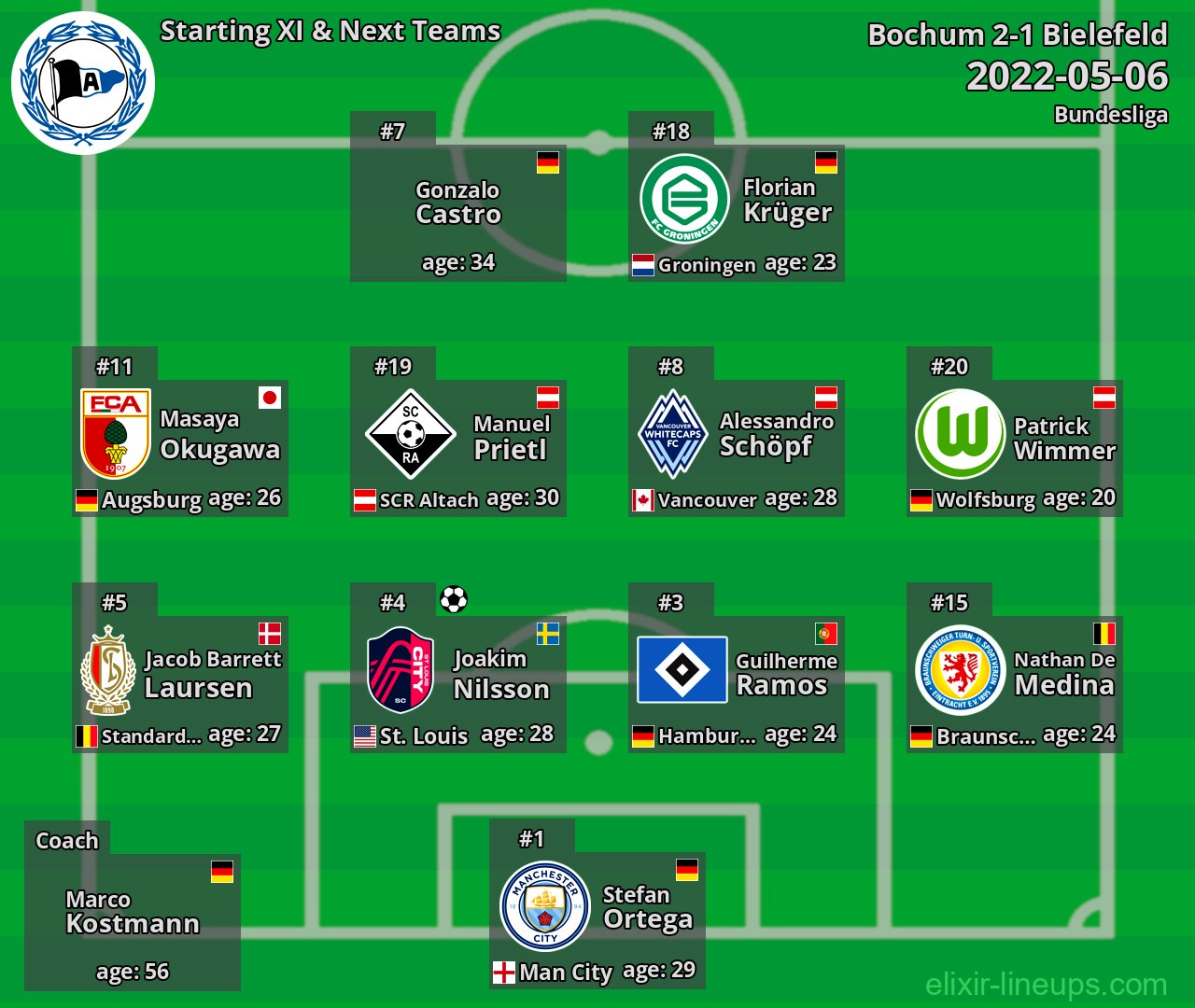 Bielefeld Starting XI & Next Teams 2022-05-06