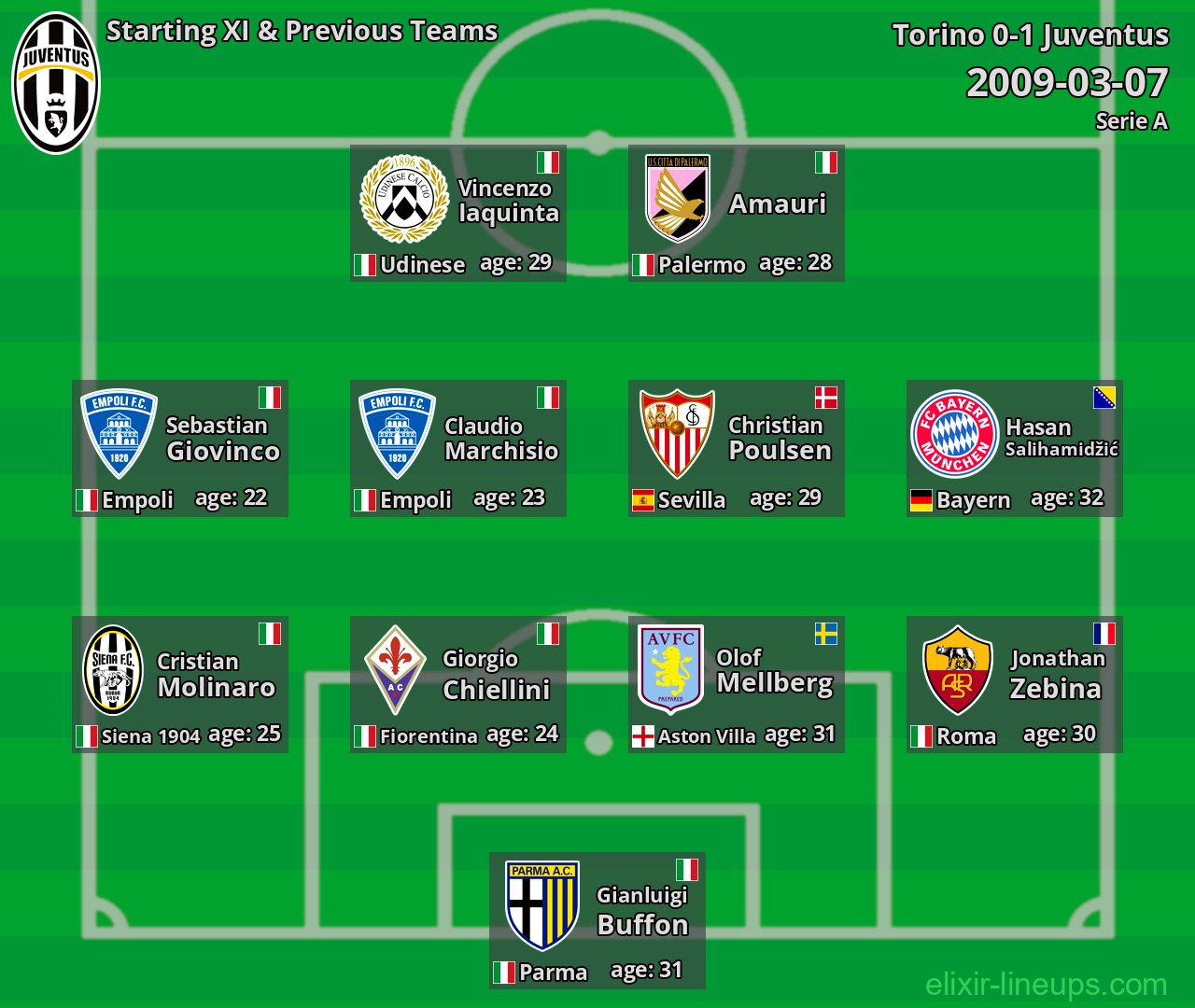 Juventus Starting XI & Previous Teams 2009-03-07