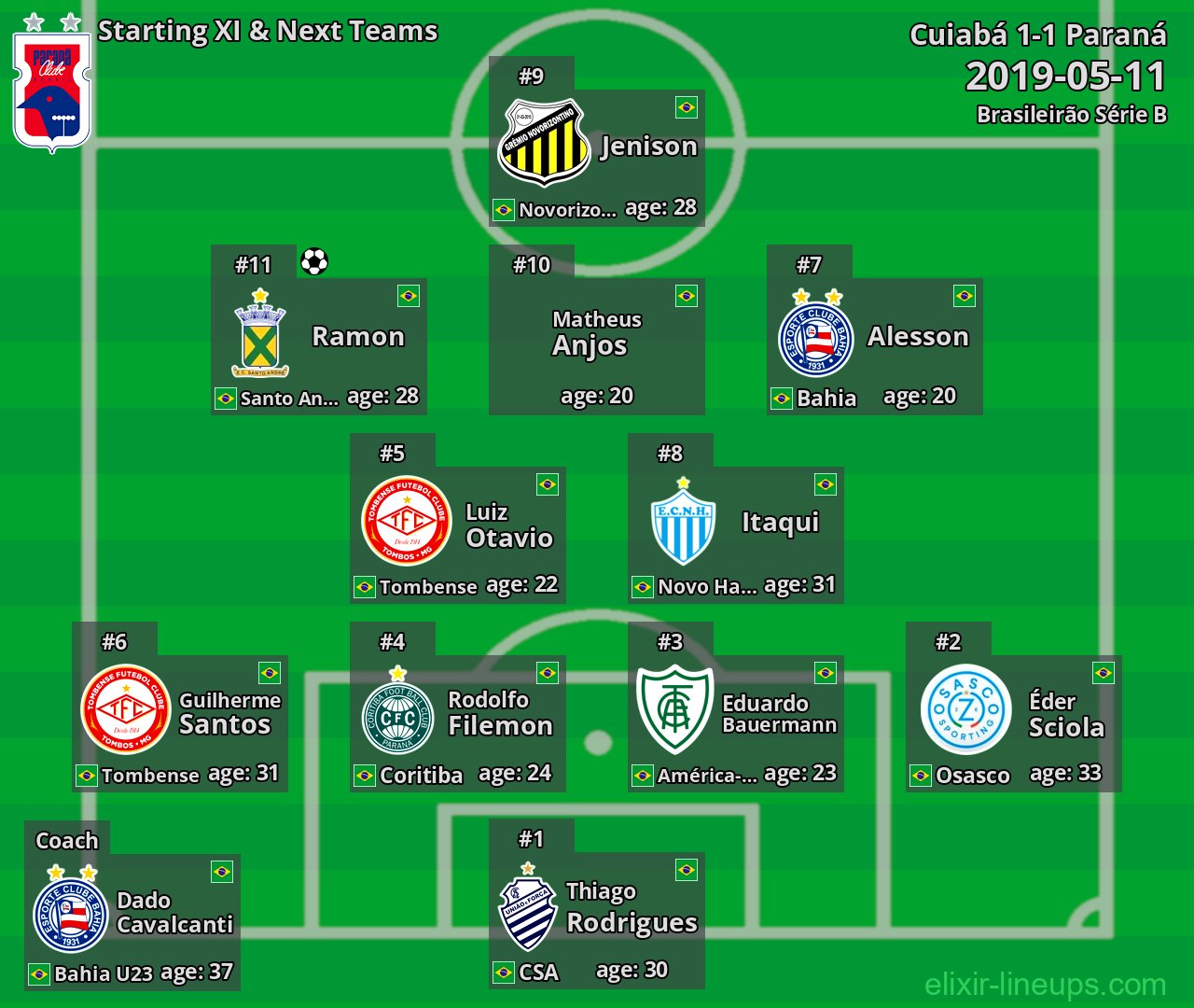 Paraná Starting XI & Next Teams 2019-05-11