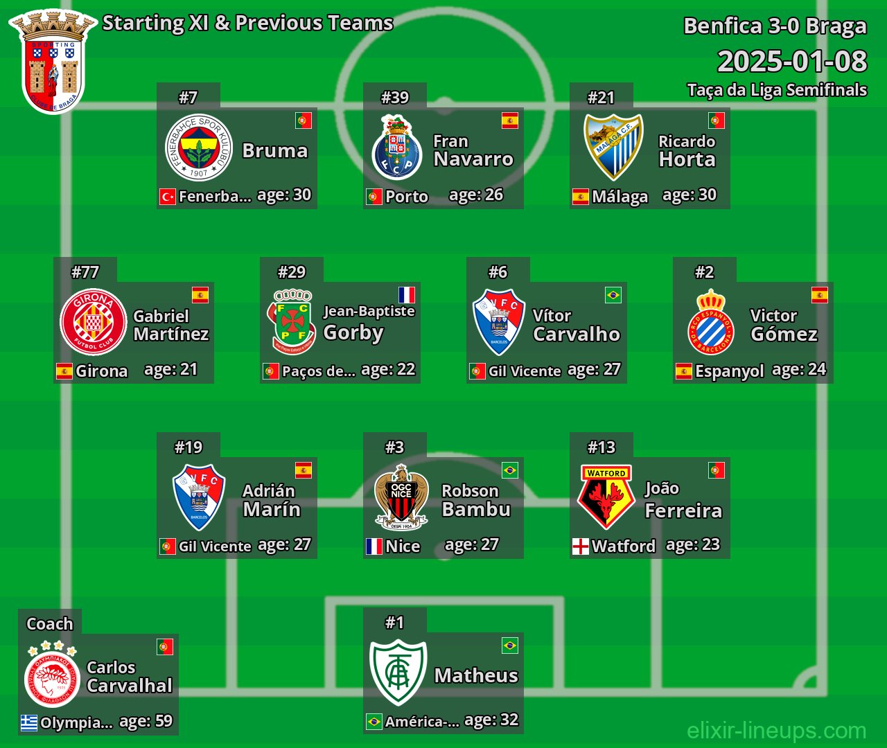 Braga Starting XI & Previous Teams 2025-01-08