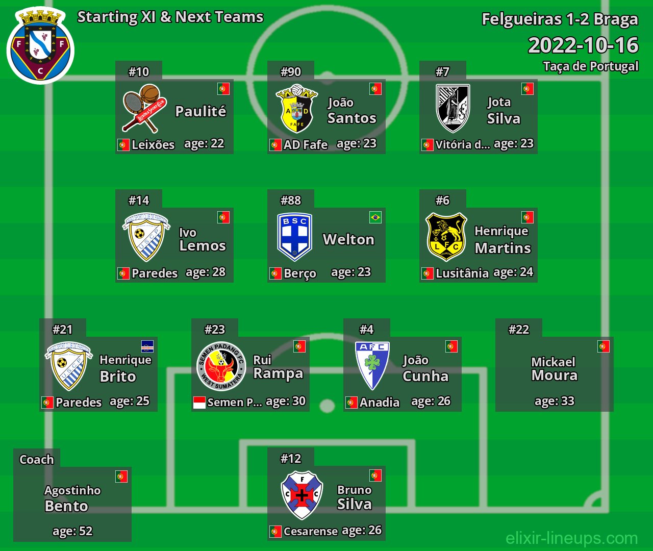 Felgueiras Starting XI & Next Teams 2022-10-16