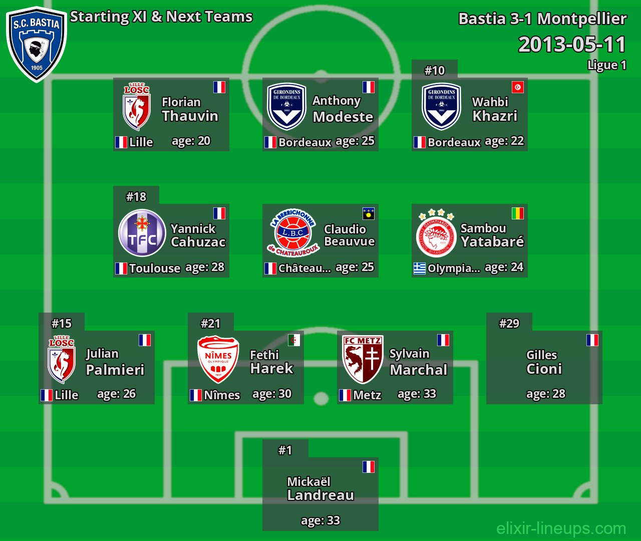 Bastia Starting XI & Next Teams 2013-05-11