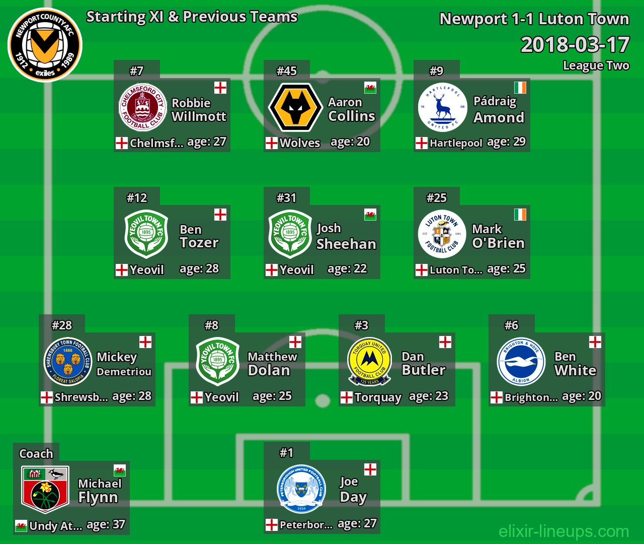 Newport Starting XI & Previous Teams 2018-03-17