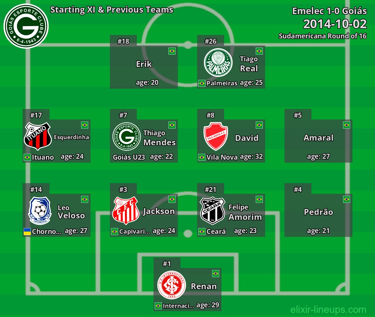 Goiás Starting XI & Previous Teams 2014-10-02