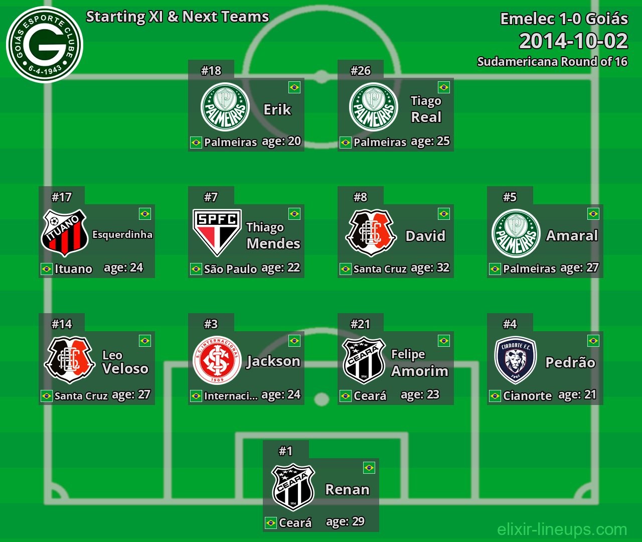 Goiás Starting XI & Next Teams 2014-10-02