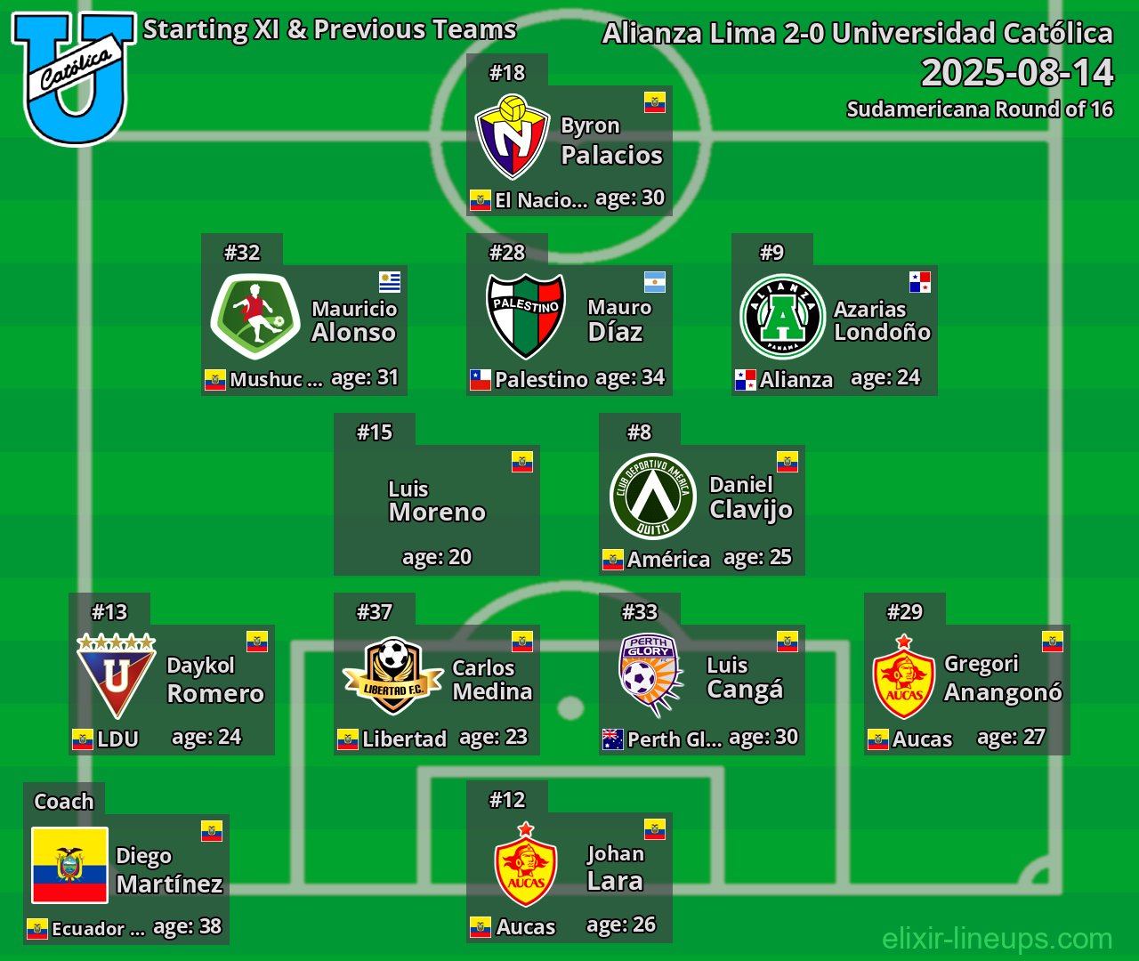 Universidad Católica Starting XI & Previous Teams 2025-08-14