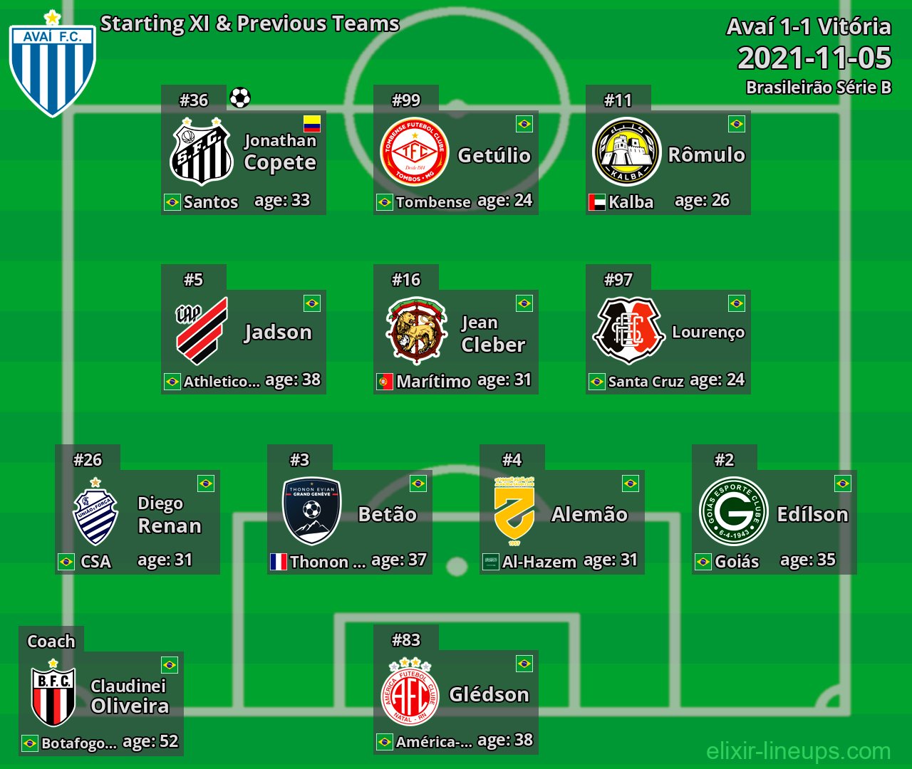 Avaí Starting XI & Previous Teams 2021-11-05