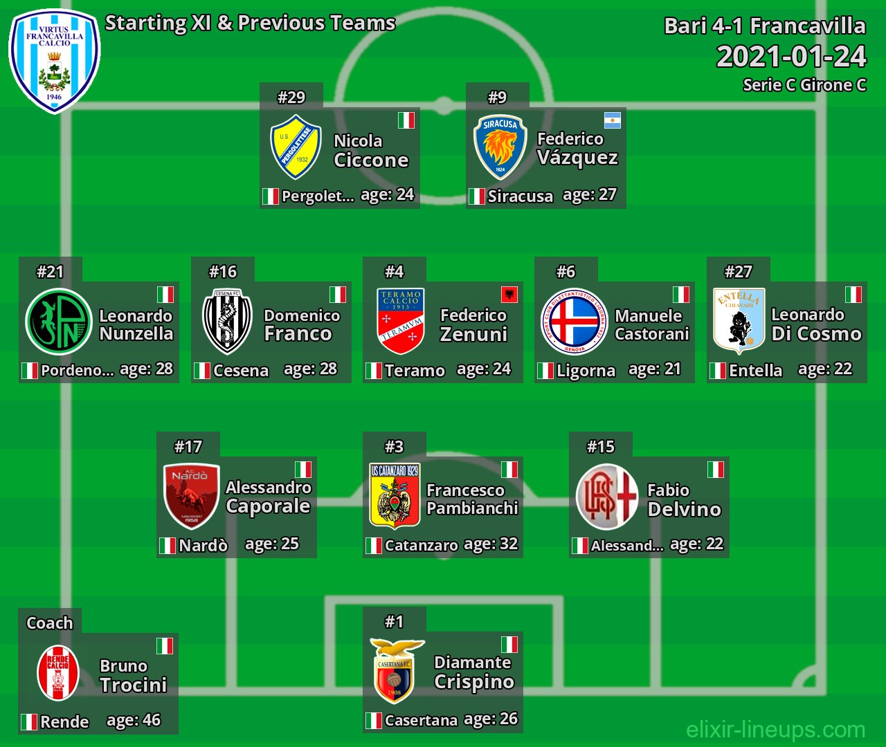 Francavilla Starting XI & Previous Teams 2021-01-24