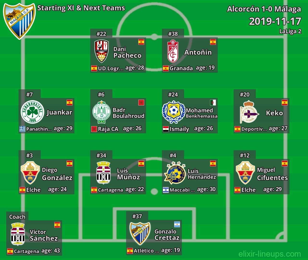 Málaga Starting XI & Next Teams 2019-11-17