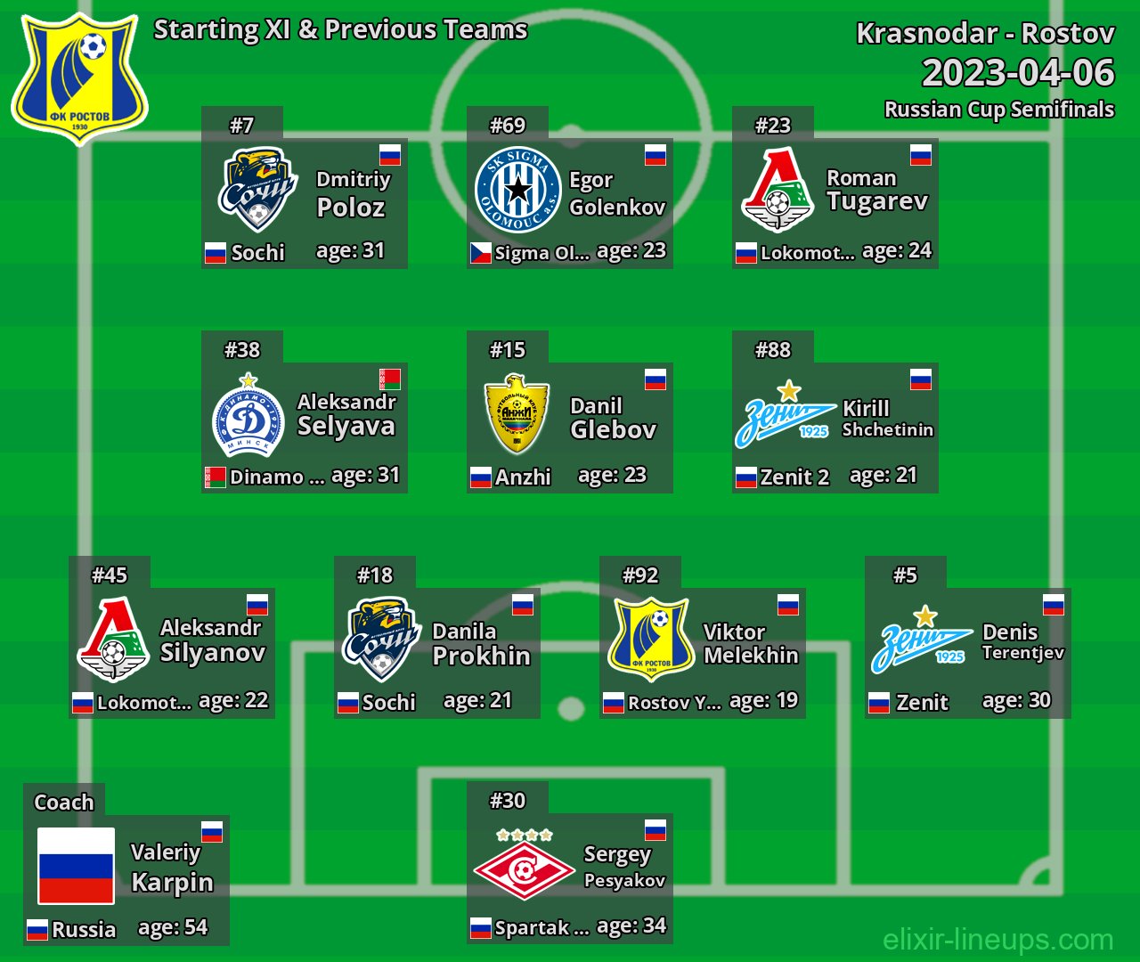 Rostov Starting XI & Previous Teams 2023-04-06