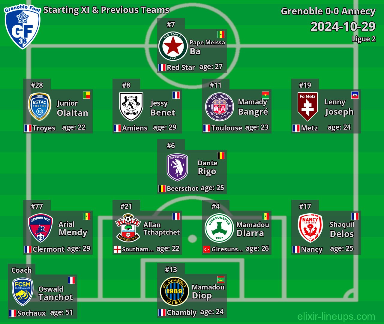 Grenoble Starting XI & Previous Teams 2024-10-29