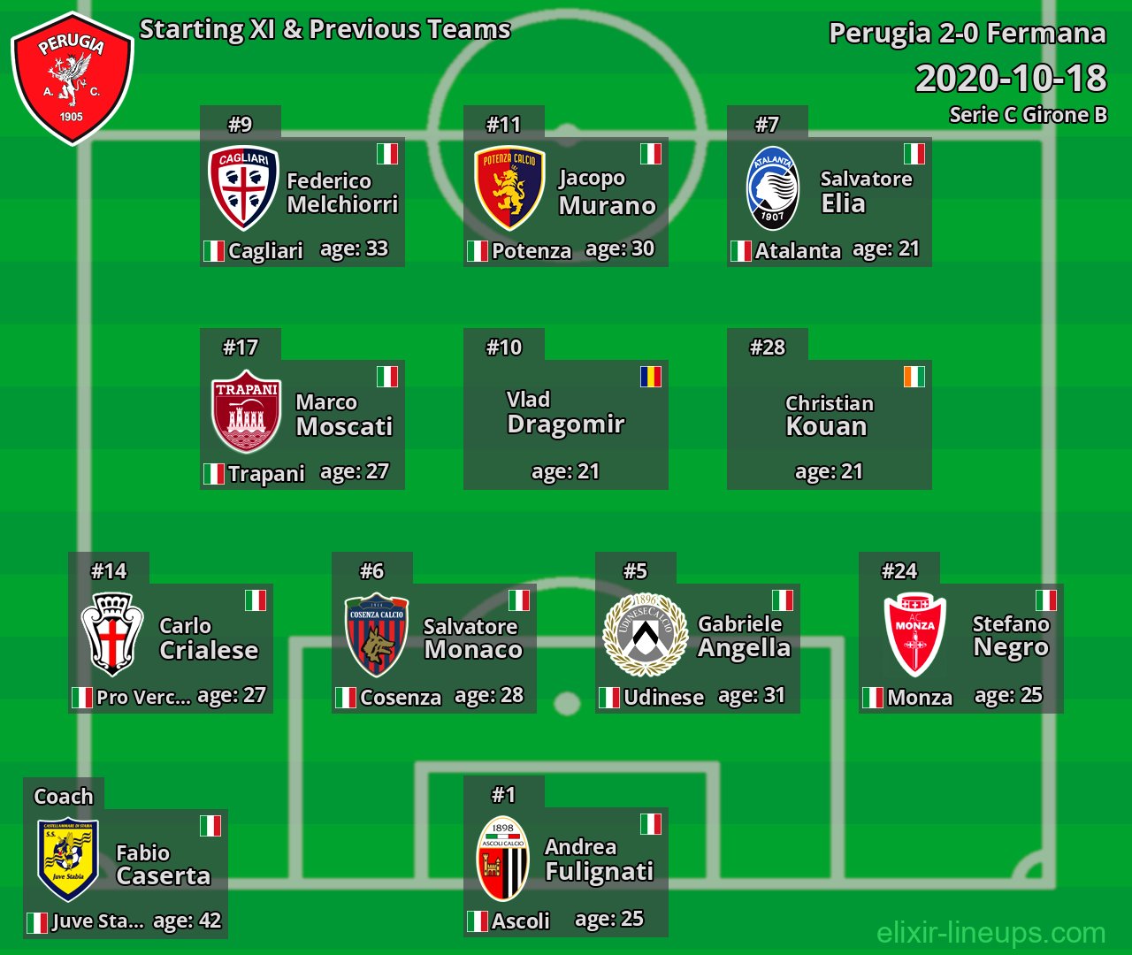 Perugia Starting XI & Previous Teams 2020-10-18