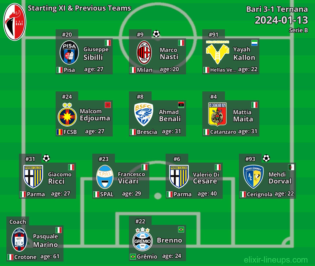 Bari Starting XI & Previous Teams 2024-01-13