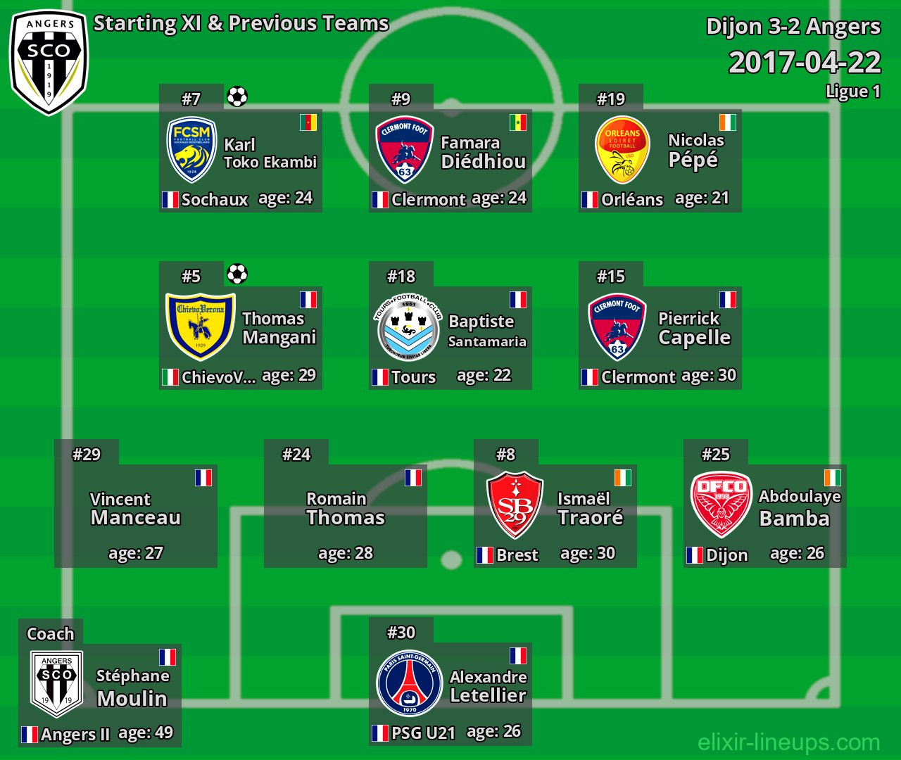Angers Starting XI & Previous Teams 2017-04-22