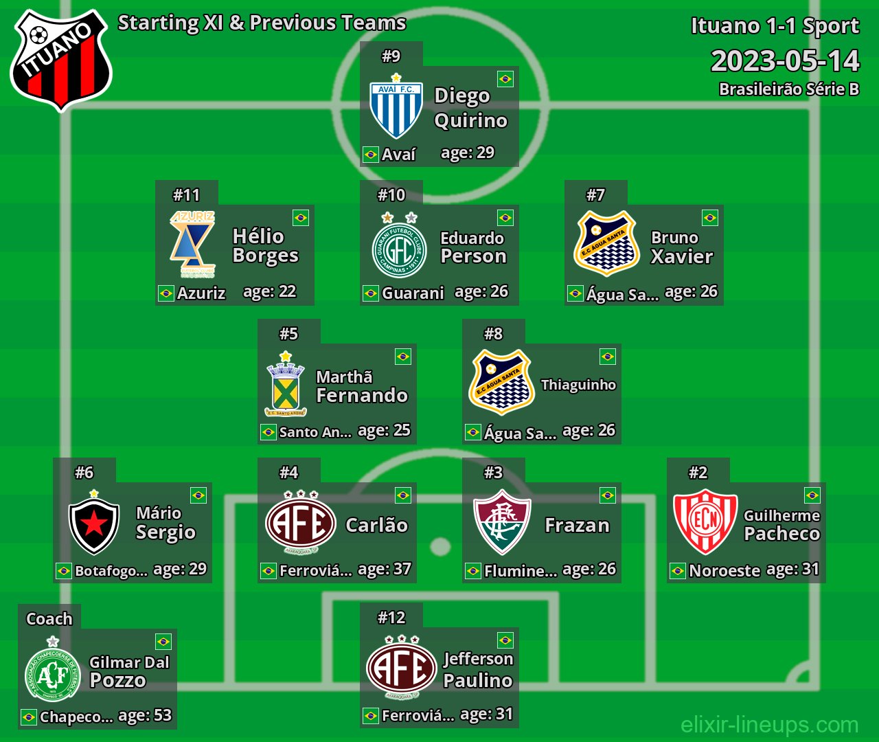 Ituano Starting XI & Previous Teams 2023-05-14