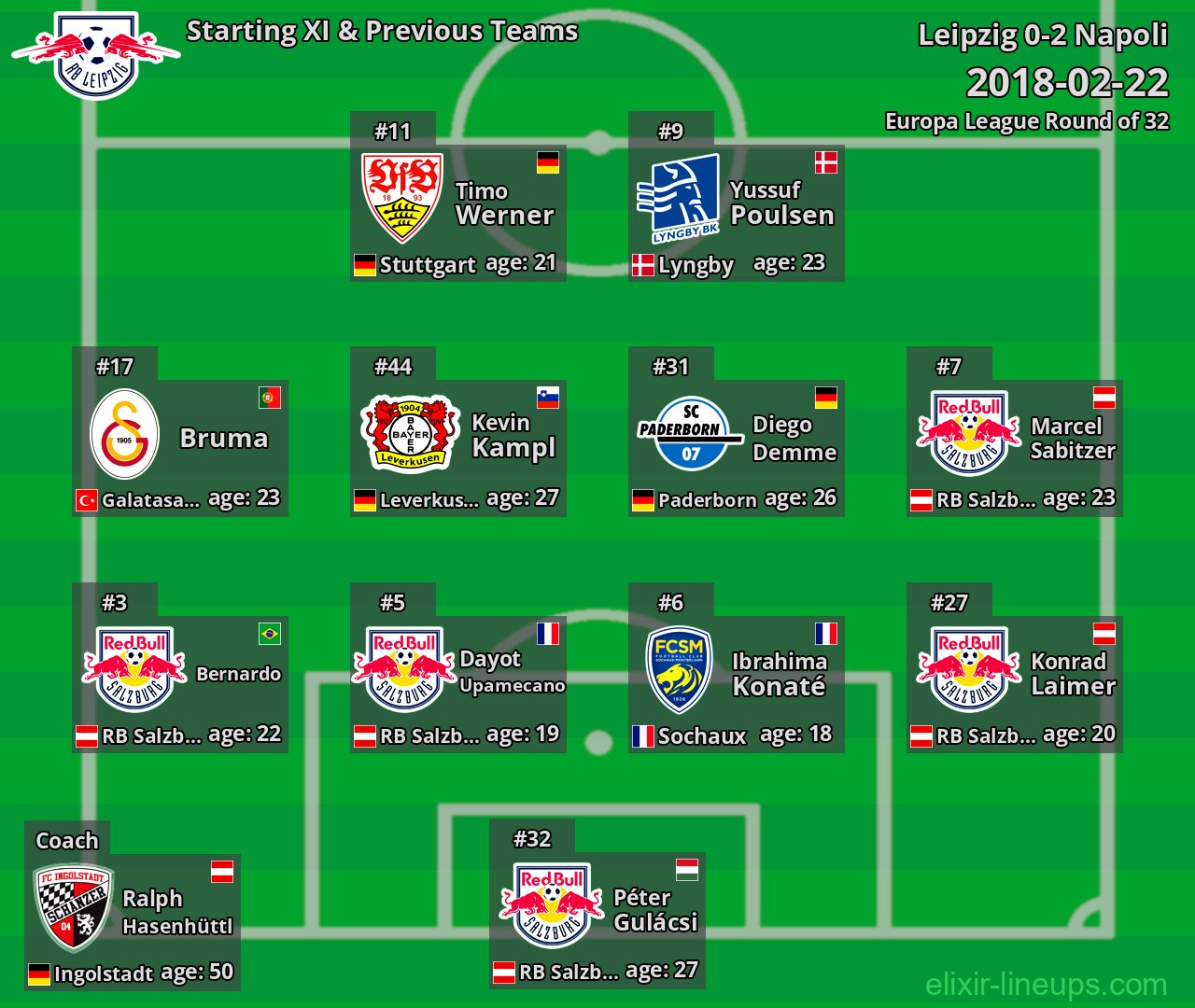 Leipzig Starting XI & Previous Teams 2018-02-22