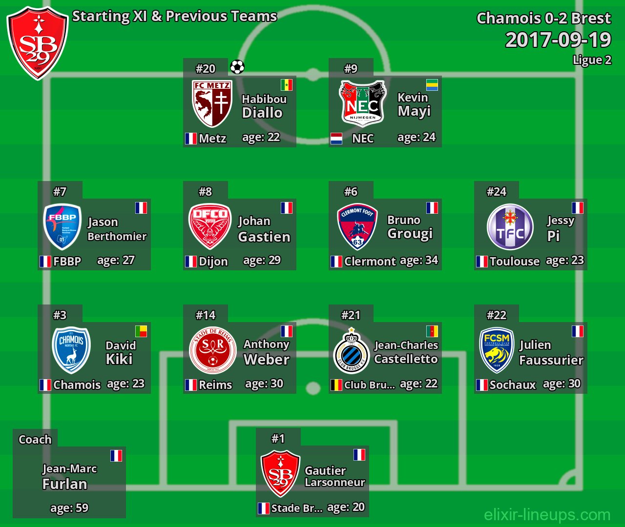 Brest Starting XI & Previous Teams 2017-09-19