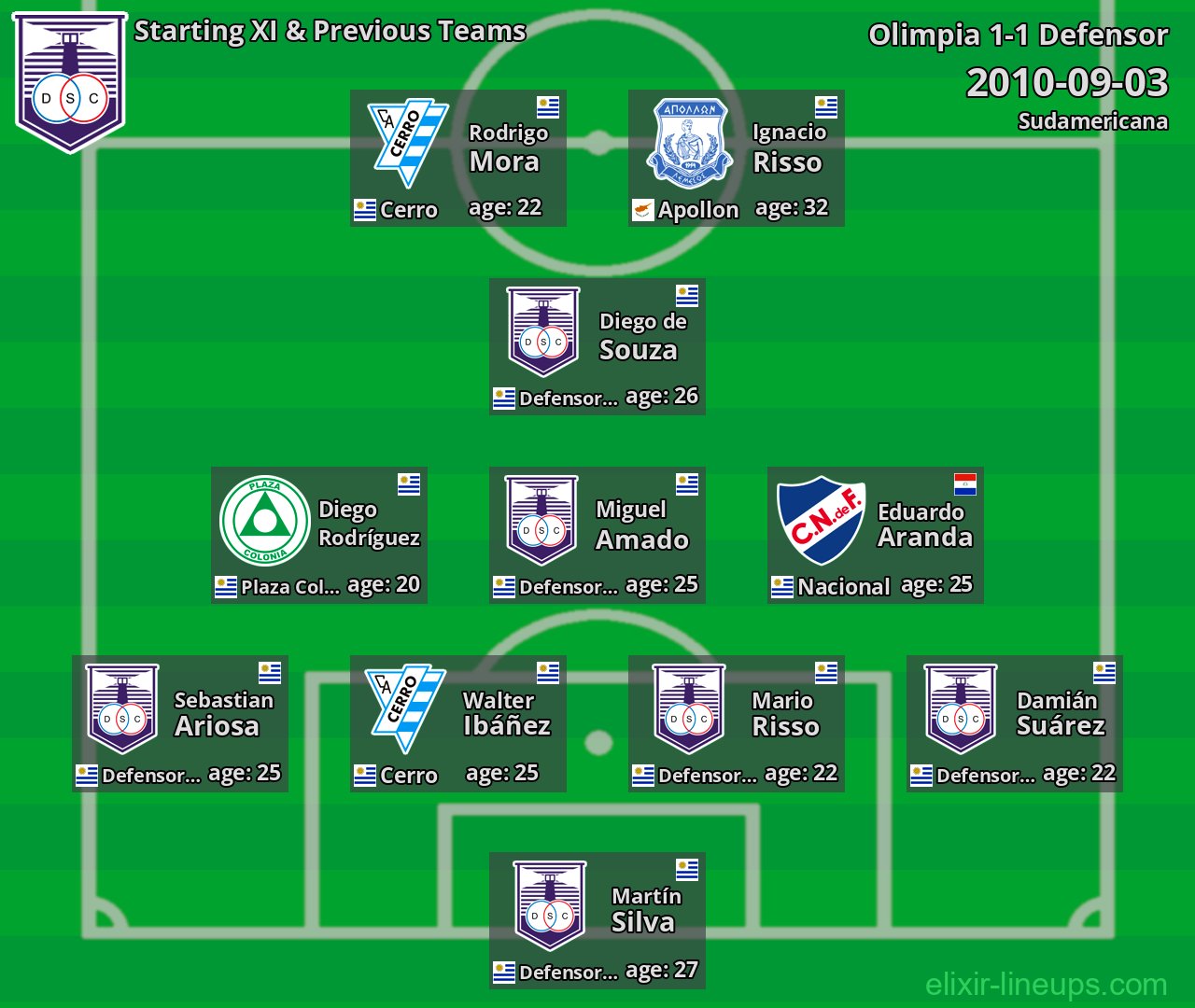 Defensor Starting XI & Previous Teams 2010-09-03