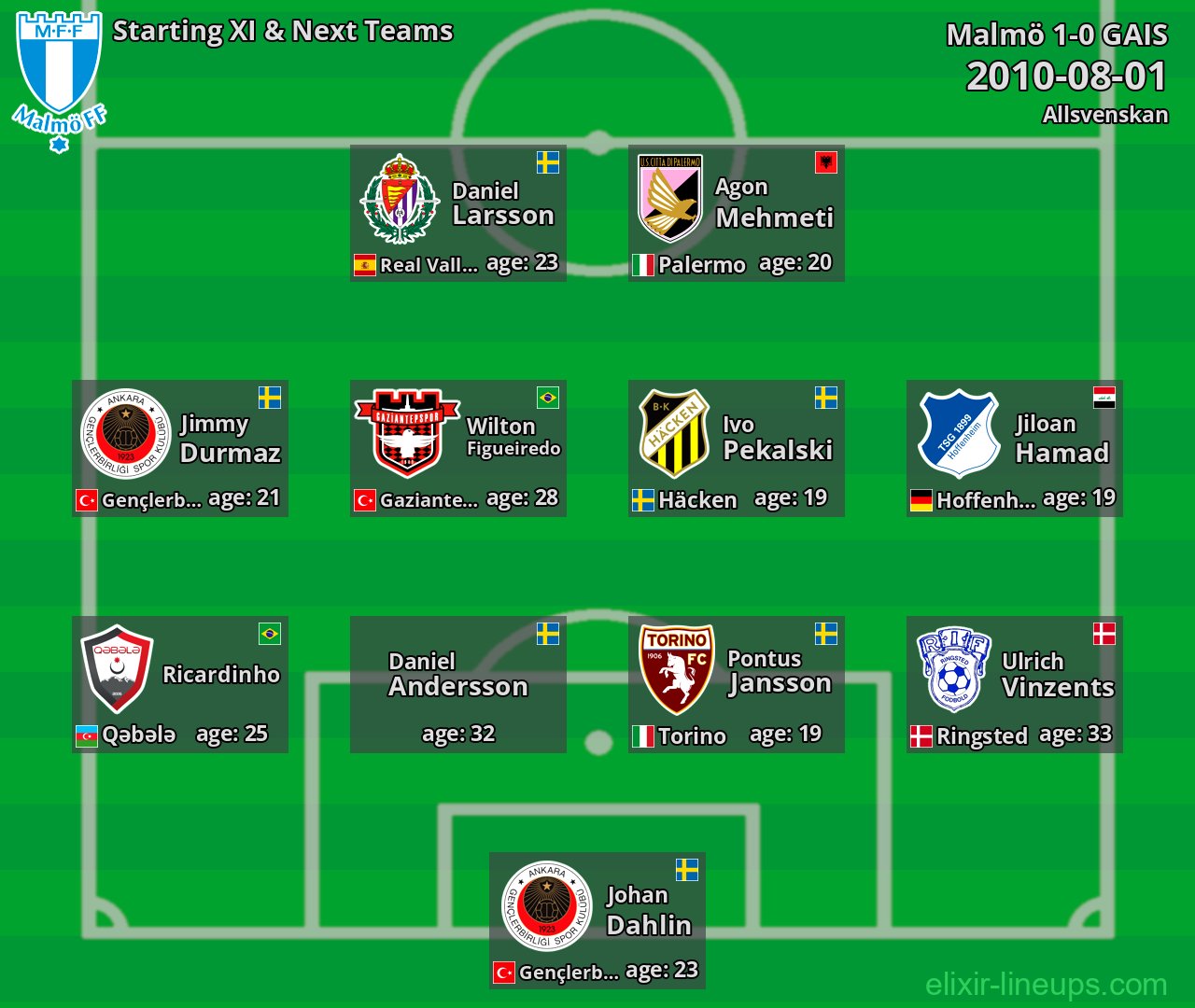 Malmö Starting XI & Next Teams 2010-08-01