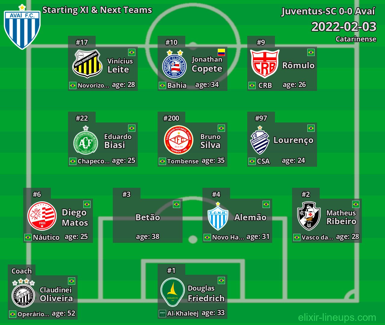 Avaí Starting XI & Next Teams 2022-02-03