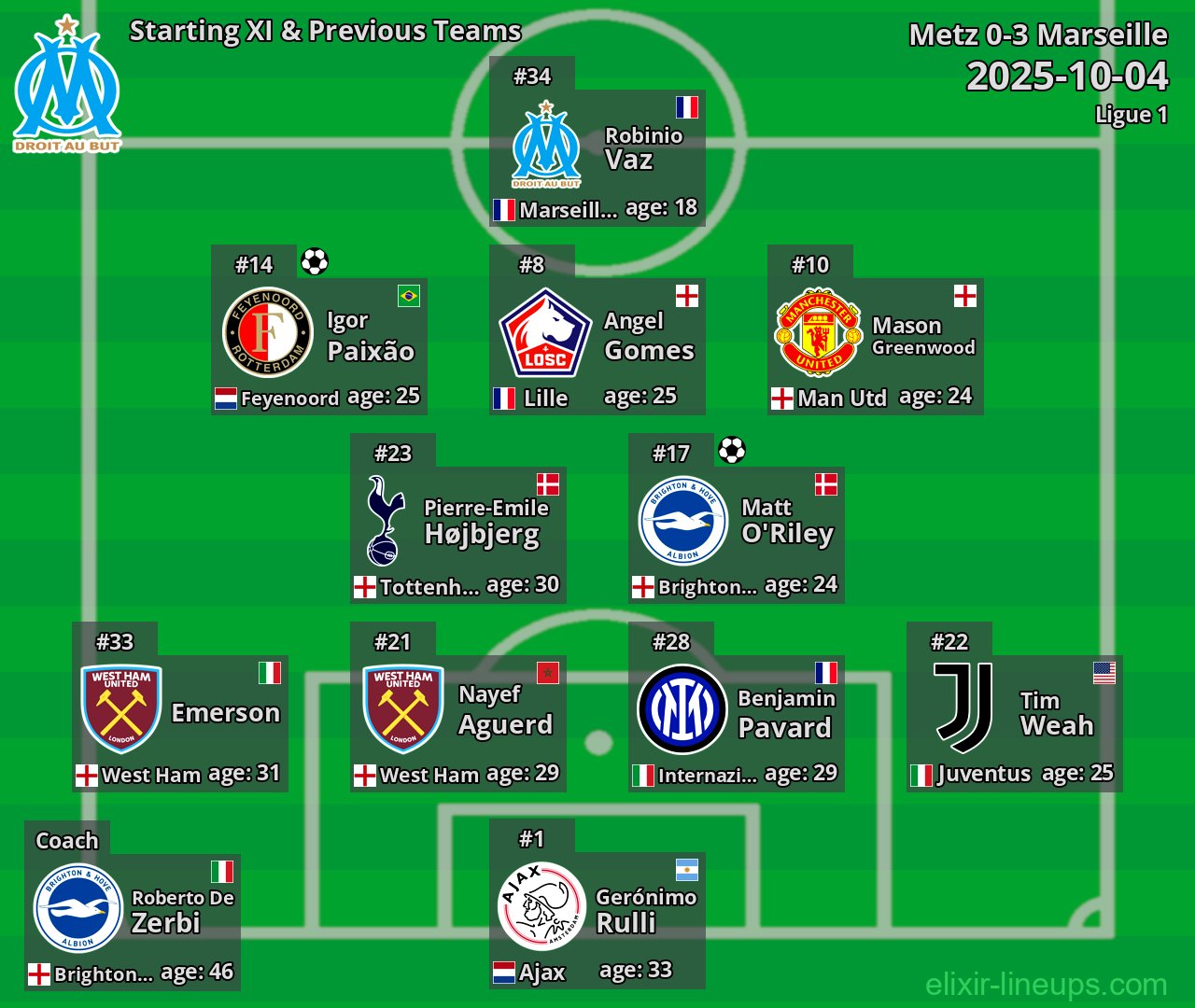 Marseille Starting XI & Previous Teams 2025-10-04