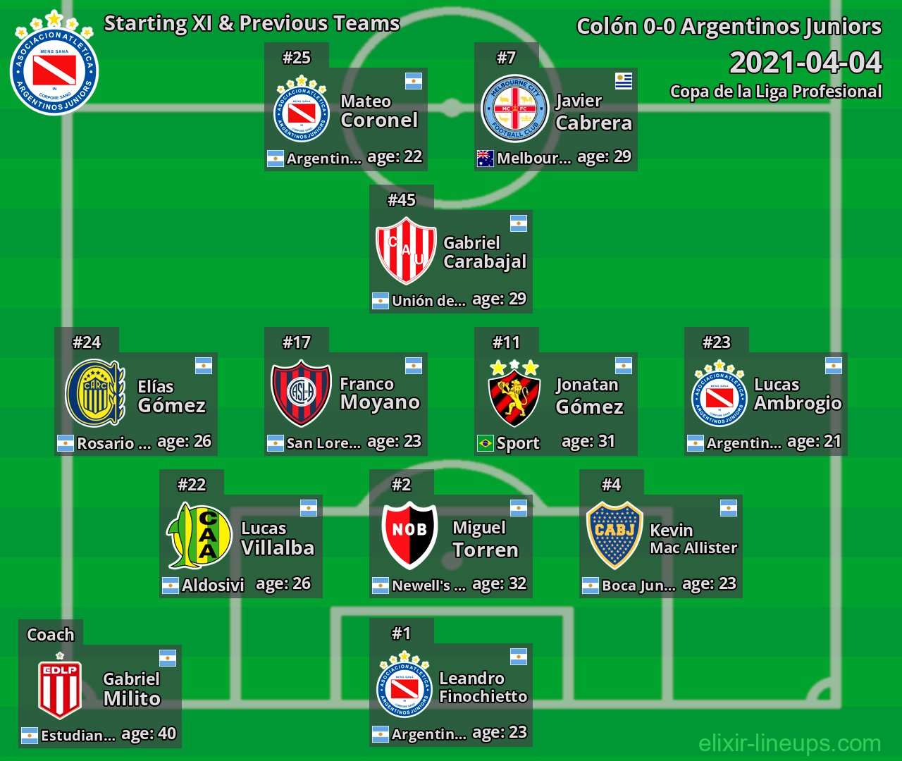 Argentinos Juniors Starting XI & Previous Teams 2021-04-04