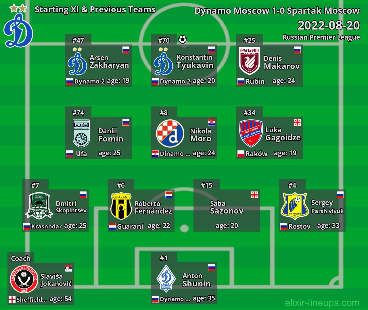 Dynamo Moscow Starting XI & Previous Teams 2022-08-20