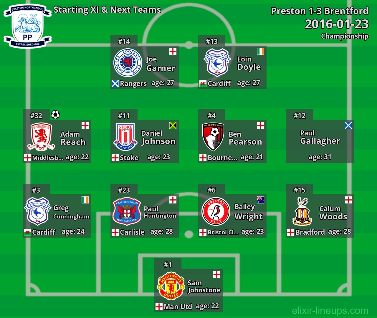 Preston Starting XI & Next Teams 2016-01-23