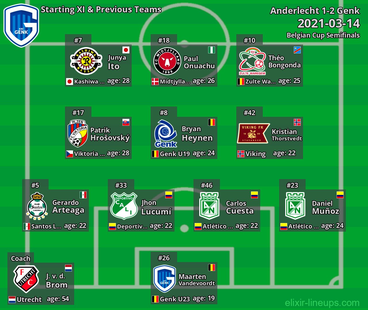 Genk Starting XI & Previous Teams 2021-03-14