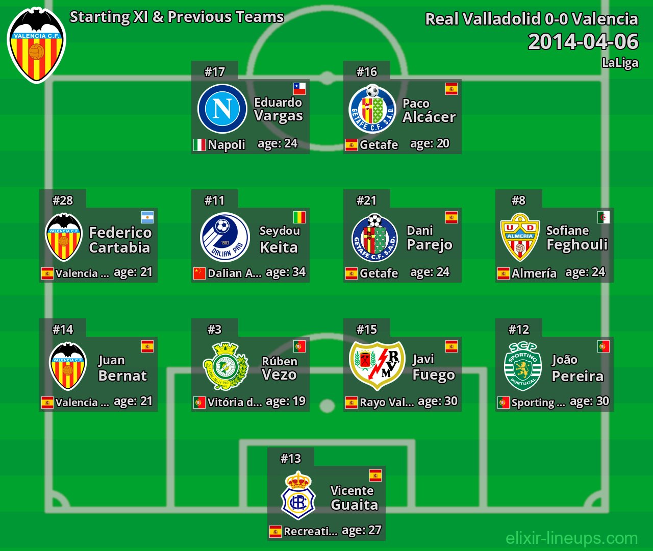 Valencia Starting XI & Previous Teams 2014-04-06