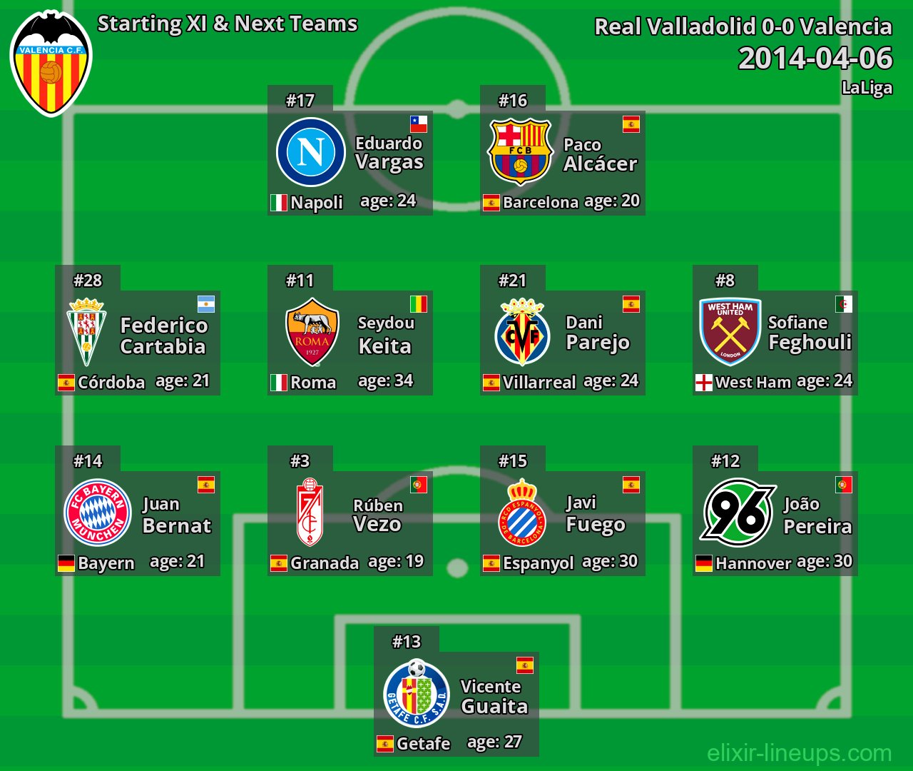 Valencia Starting XI & Next Teams 2014-04-06