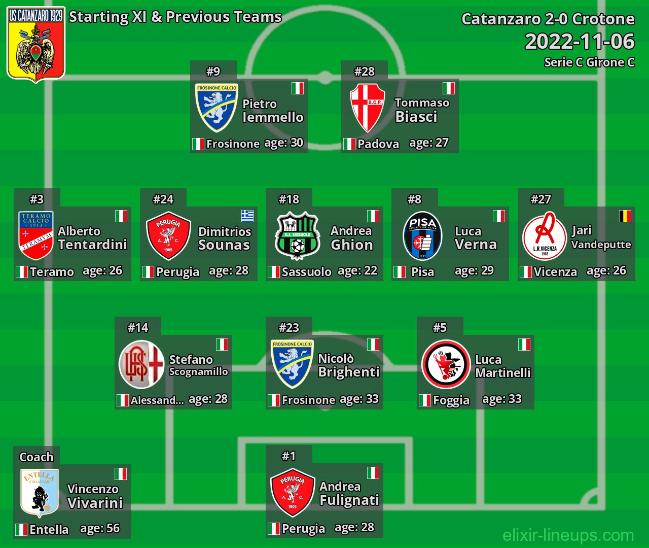 Catanzaro Starting XI & Previous Teams 2022-11-06