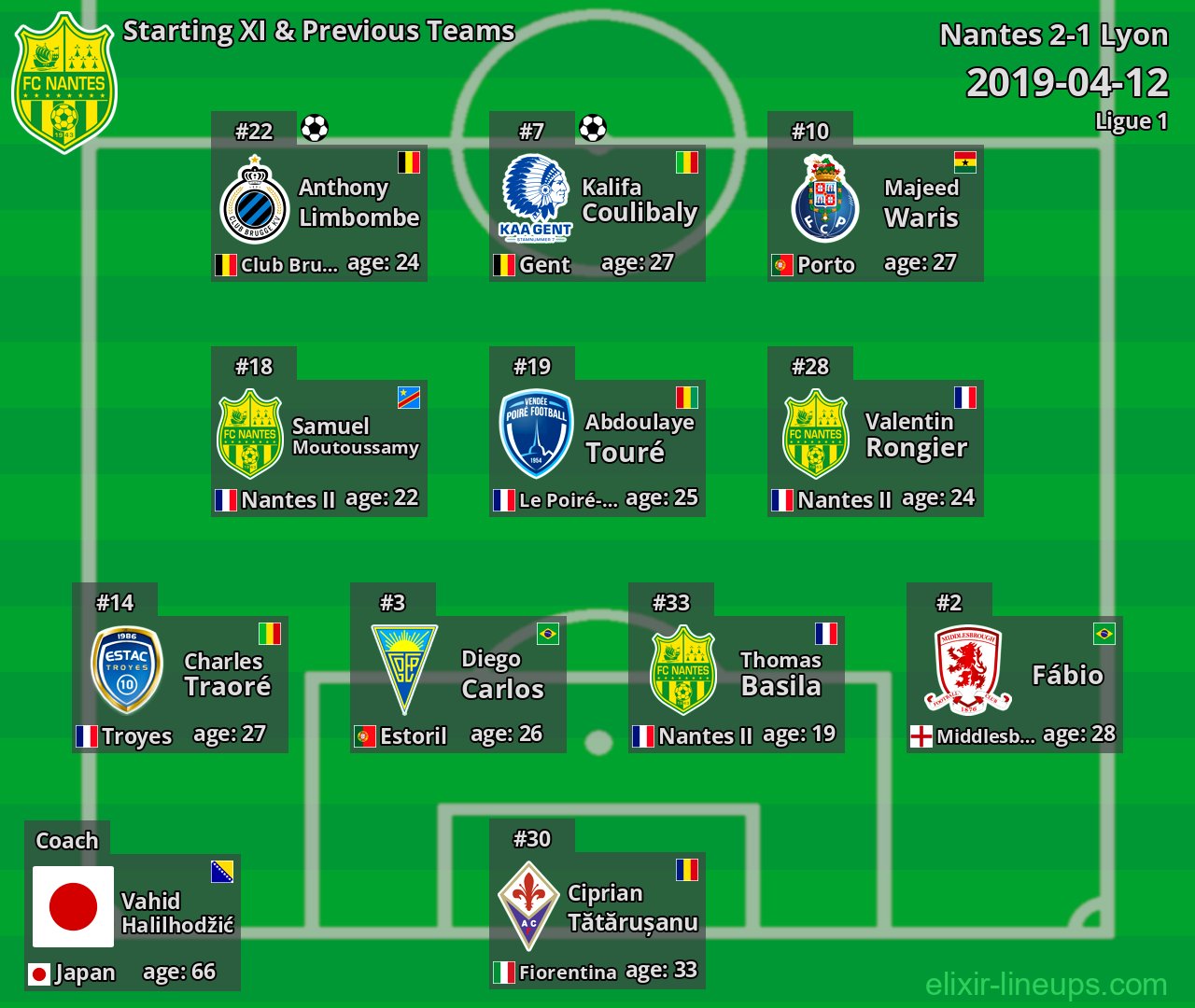 Nantes Starting XI & Previous Teams 2019-04-12