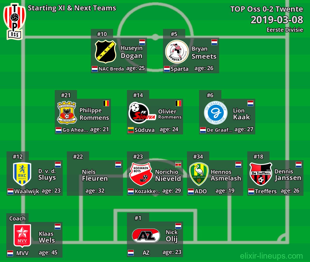 TOP Oss Starting XI & Next Teams 2019-03-08