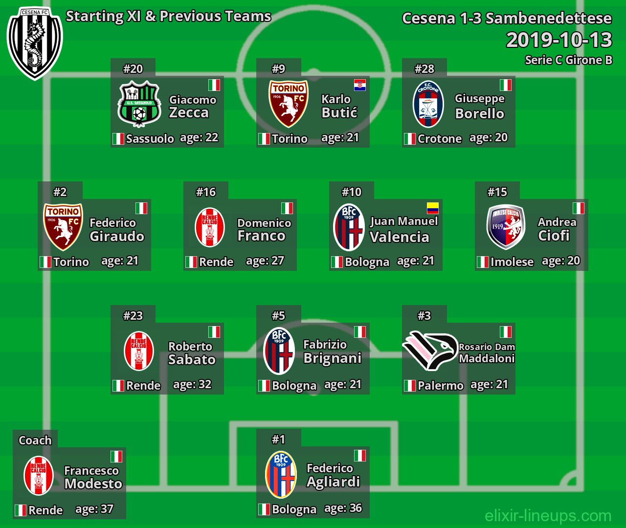 Cesena Starting XI & Previous Teams 2019-10-13